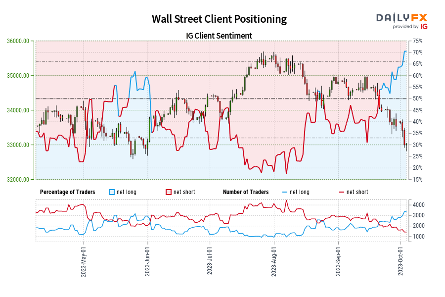 Wall Street Client Positioning