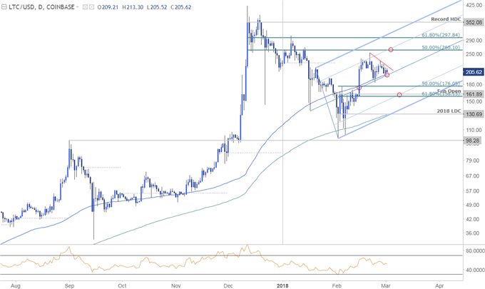LTC/USD-Kurschart – Täglicher Zeitrahmen