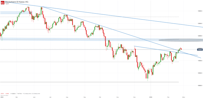 DAX Chartanlyse auf Tagesbasis