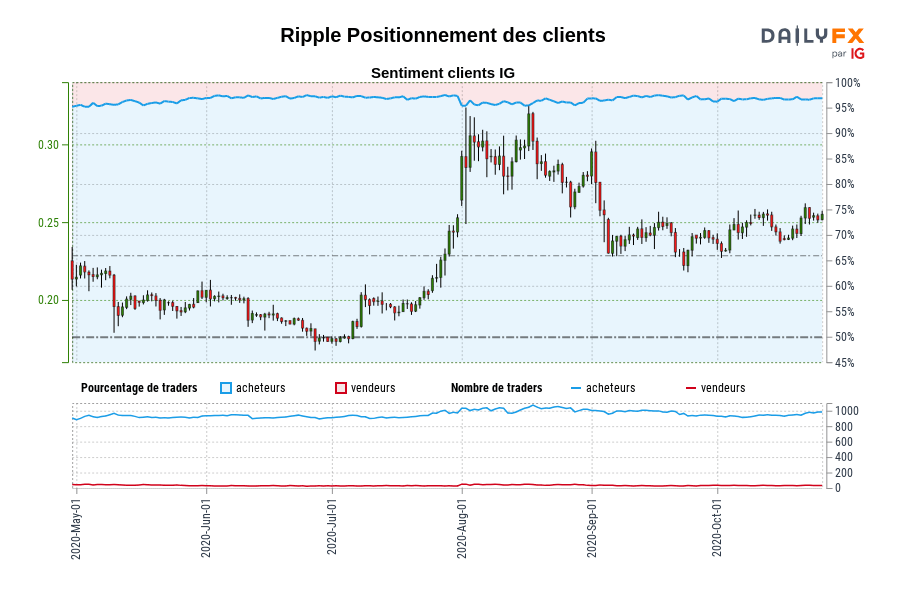 Ripple Positionnement des clients