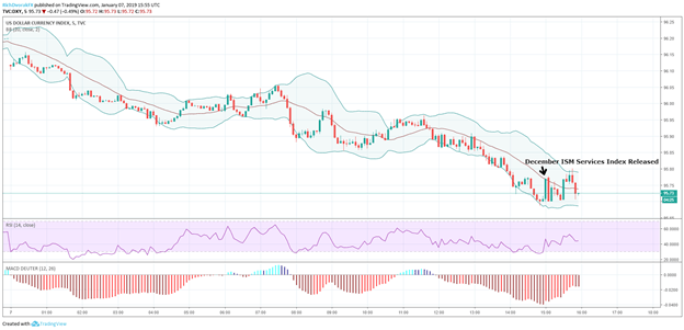 US ISM Services Index Misses Expectations in December