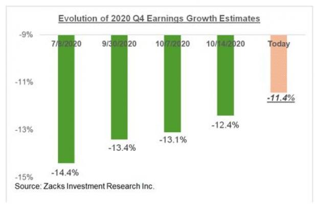 Q4 2020 Gewinnprognosen S&P500 Index