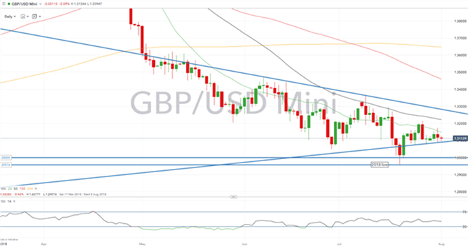 Gráfico diario GBP/USD - 08/01/2018
