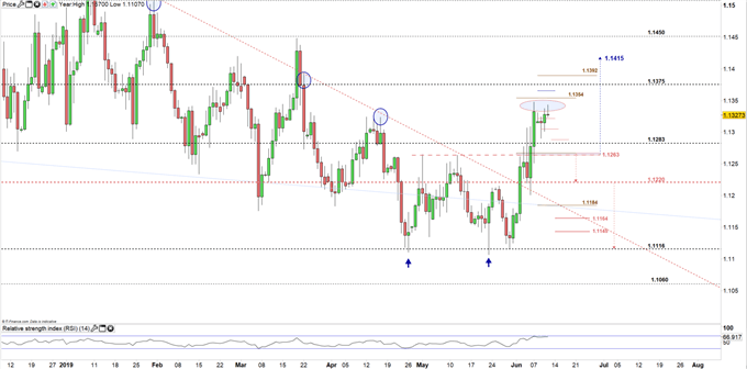 EUR/USD prices daily chart12-06-19