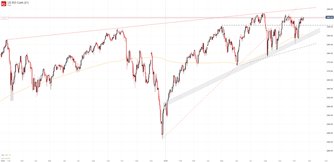 SPX S&P 500 Index Price Chart Technical Analysis