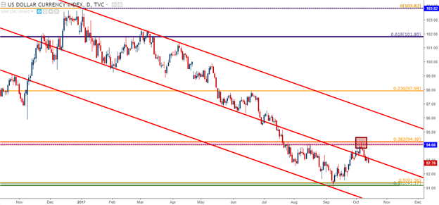 U.S. Dollar Drops, 2017 Down-Trend Continues as Inflation Disappoints