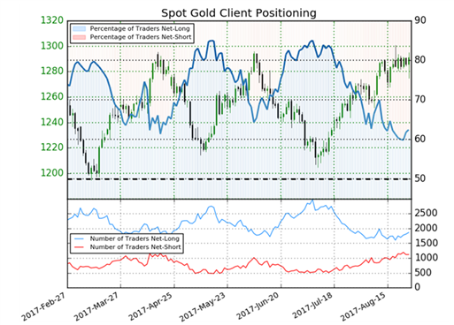 Gold Prognose: 1300 US-Dollar Marke geknackt und nun?