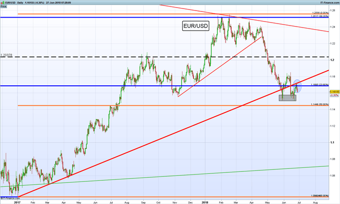 Gráfico diario EUR/USD – 27/06/2018