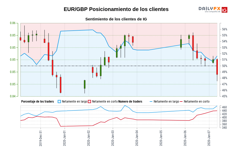 EUR/GBP Posicionamiento de los clientes