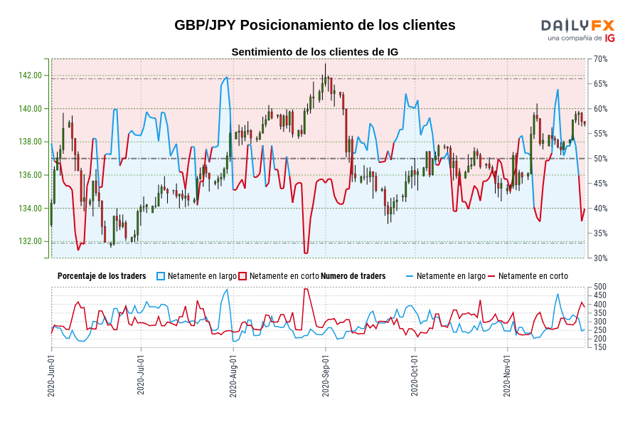 GBP/JPY Posicionamiento de los clientes