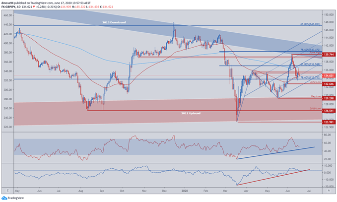 Image of GBP/JPY Price Daily Chart