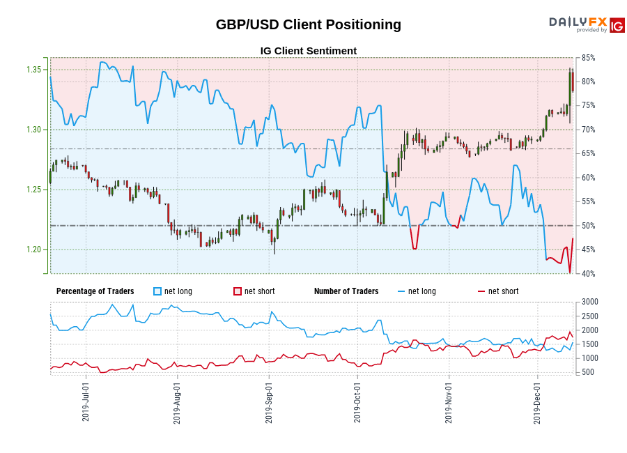 GBP/USD chart