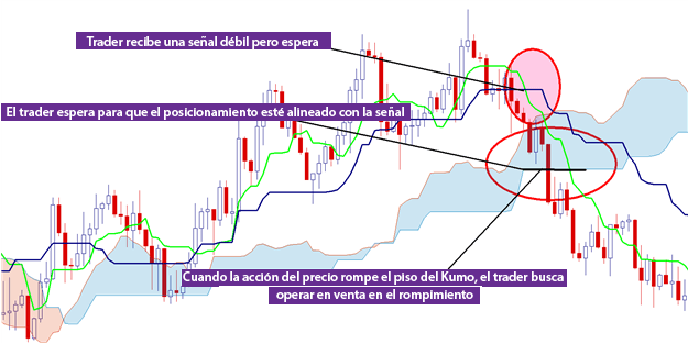 Análisis técnico: Estrategia de trading utilizando el indicador Ichimoku