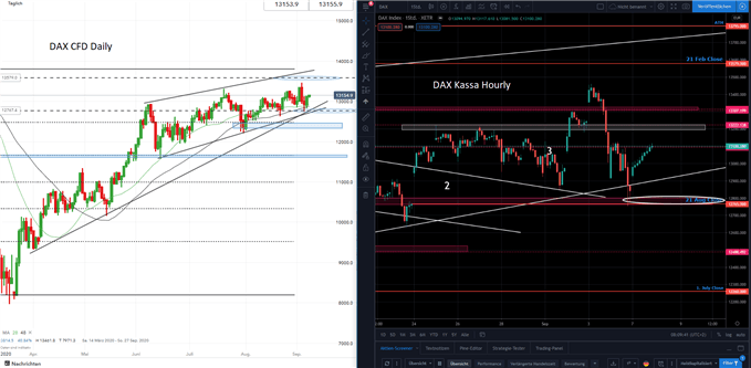 DAX Prognose