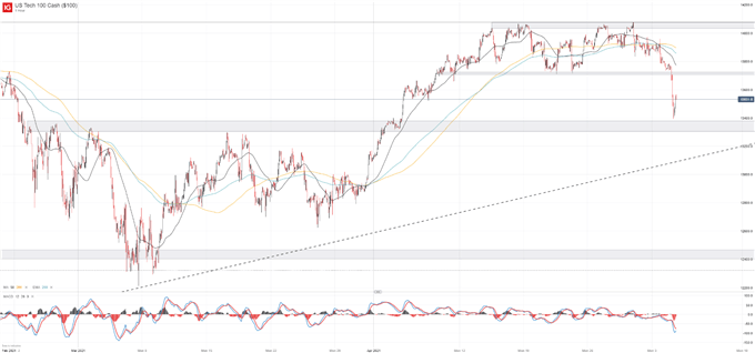 nasdaq 100 price chart 