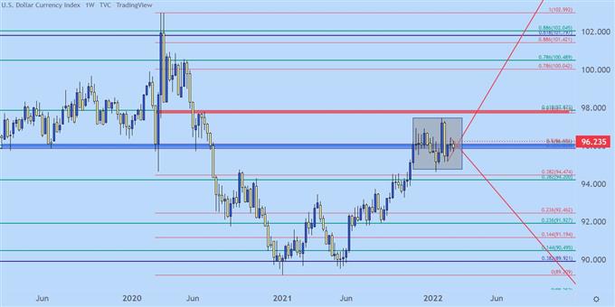 USD weekly price chart