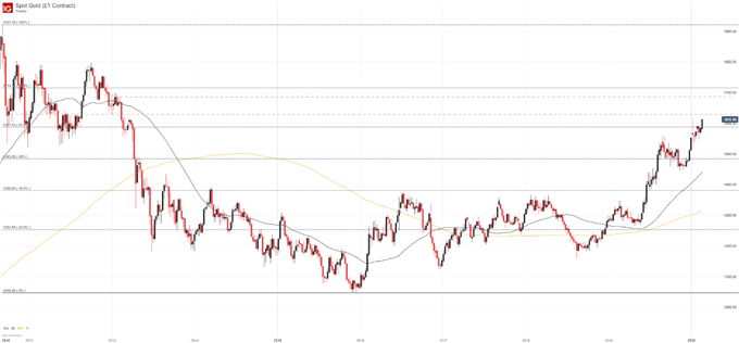gold weekly price chart