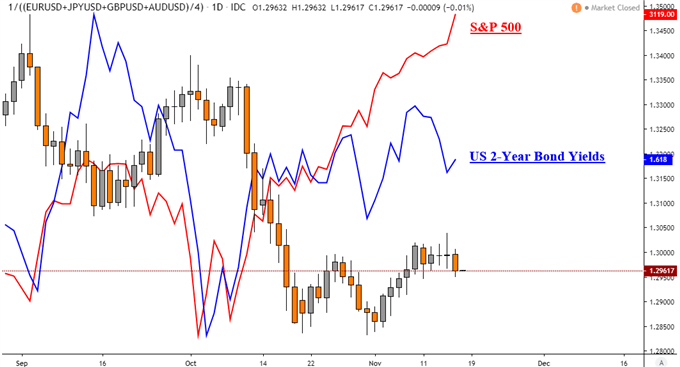 USD Price Chart 