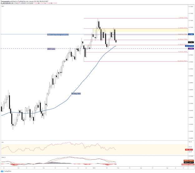 NZD/USD Chart