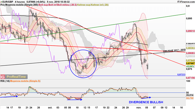 Analyse court terme EUR/GBP.