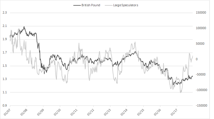 British pound w/futures positioning