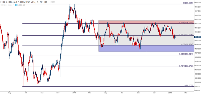 USD/JPY Daily Chart Range Bounce Since Q1 2017