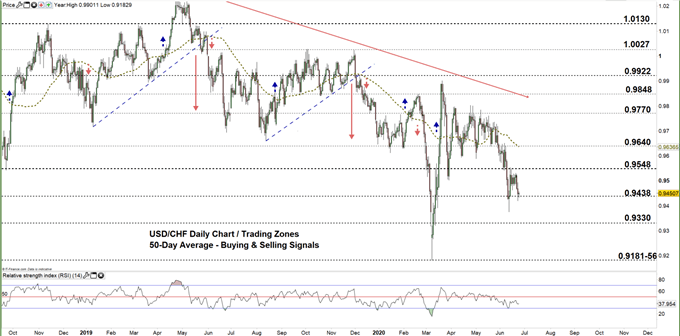usdchf daily price chart 24-06-20 zoomed out