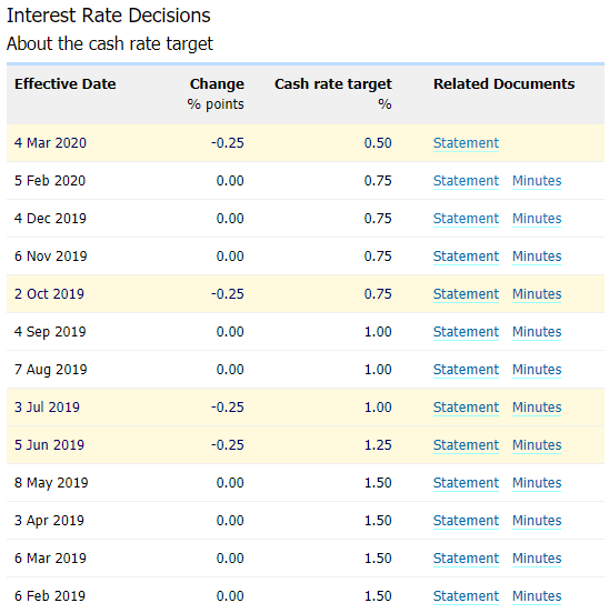 Image of RBA interest rate decisions