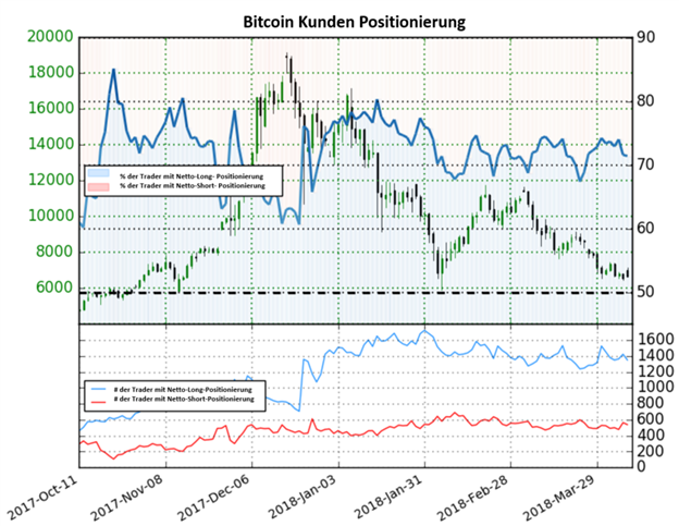 Bitcoin könnte wieder steigen, obwohl die meisten Anleger Netto-Long positioniert sind
