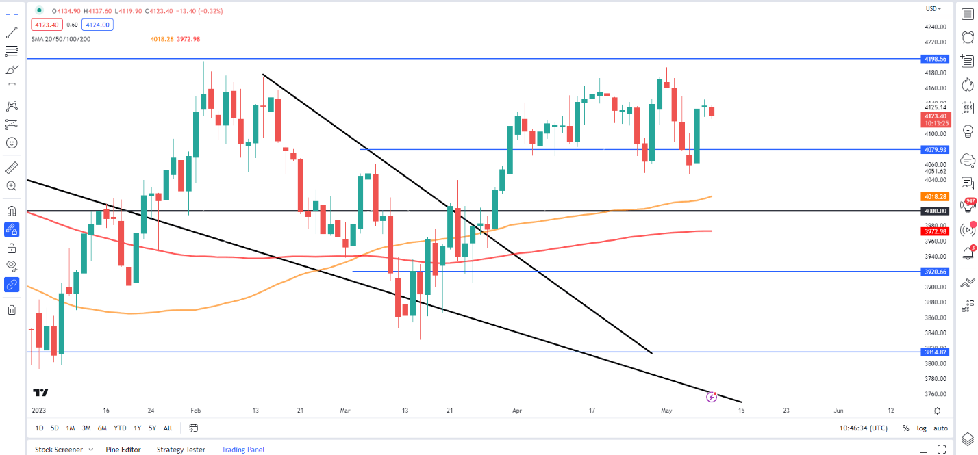 S&P 500 остается уязвимым, так как Nasdaq 100 достигает нового максимума с начала года