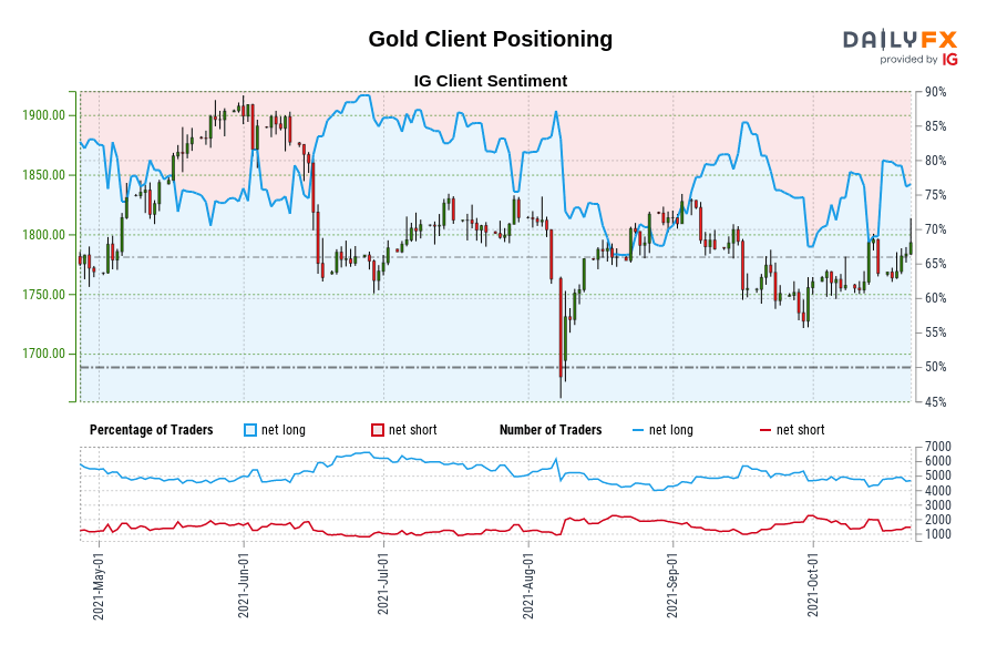 Gold Client Positioning