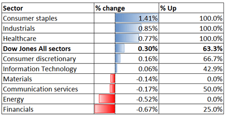 Dow Jones Extends Higher on Infrastructure Hopes. Nikkei 225, ASX 200 May Rise