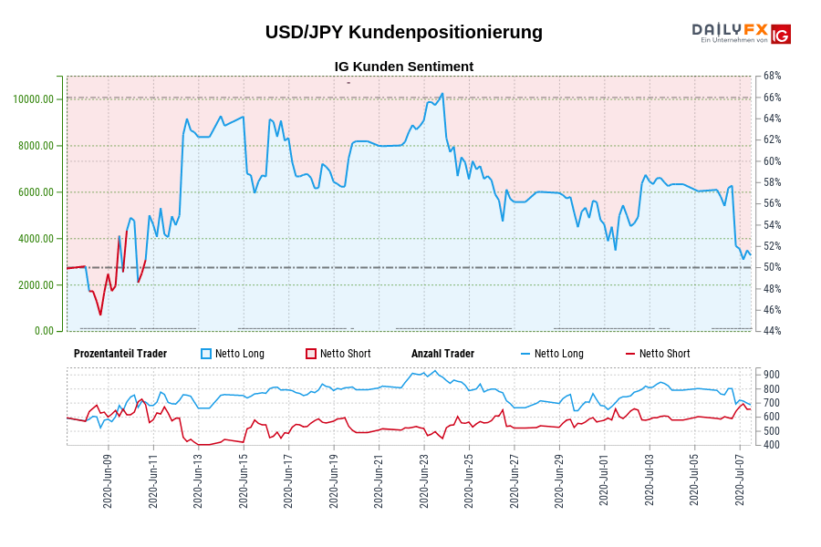 USD/JPY Kundenpositionierung