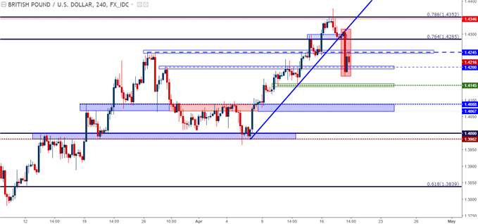 GBP/USD – Vier-Stunden-Chart