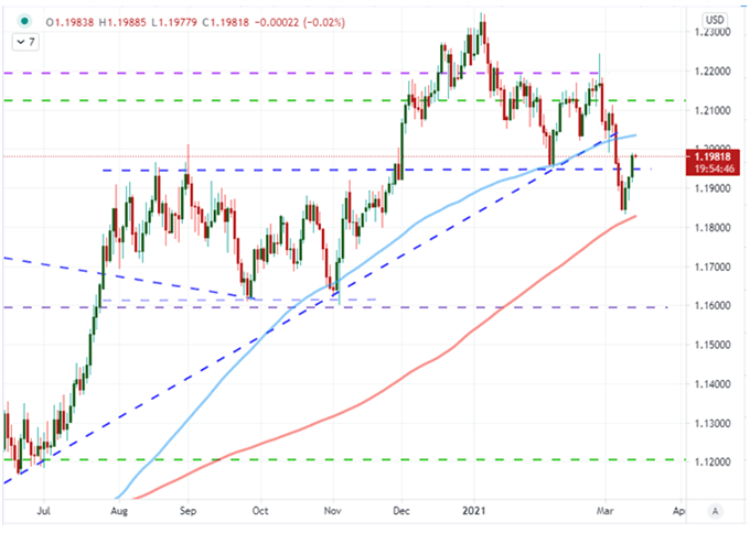 EURUSD CHart 100-200-Tage-gleitender Durchschnitt Täglich
