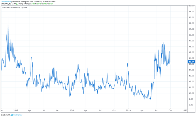 gold volatility, gold volatility technical analysis, gold volatility chart, gold volatility forecast, gold price volatility
