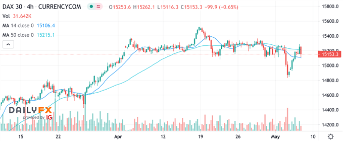 DAX CFD 4h Basis
