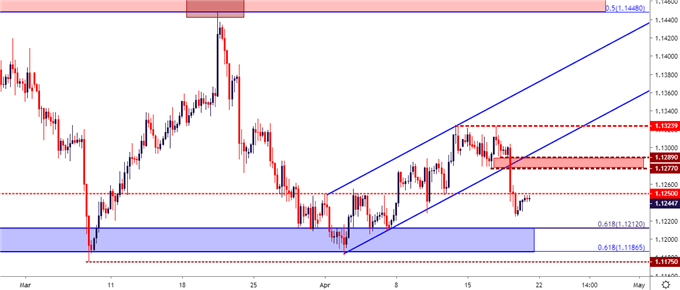 eurusd eur/usd four hour price chart