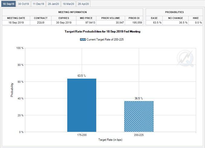 Image of Fed Fund futures