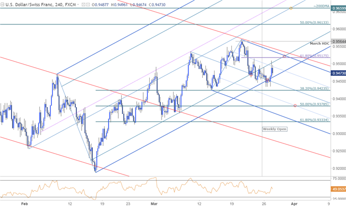 USD/CHF-Kurschart – 240 Min. Zeitrahmen