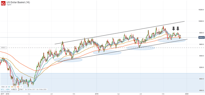 US Dollar Prognose vor FED Zinsen und im Chart