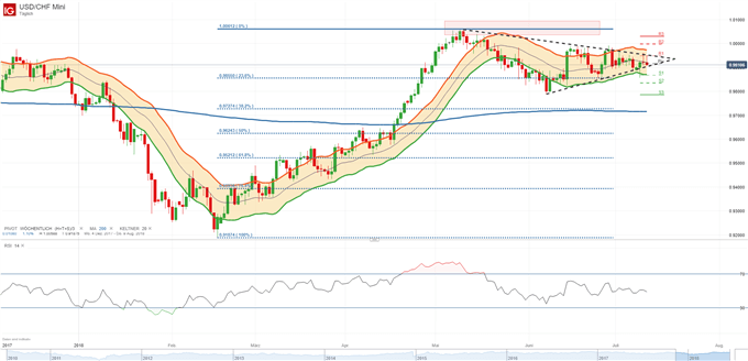 USDCHF steht vor Parität