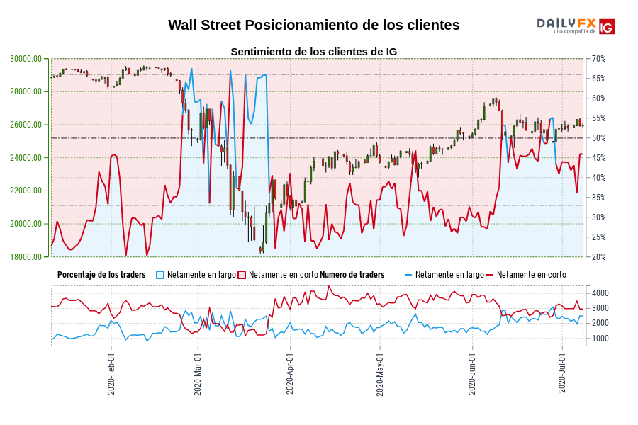Wall Street Posicionamiento de los clientes