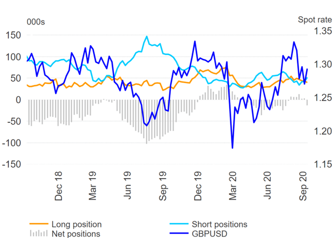 US Dollar Correction, GBP/USD Flips to Short, AUD/USD Longs Halved  - COT Report