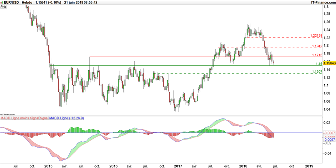 Graphique du cours EUR/USD en données hebdomadaires