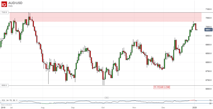 AUDUSD Daily Chart