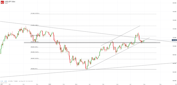 USDJPY Chartanalyse auf Tagesbasis mit Fibonacci Retracements