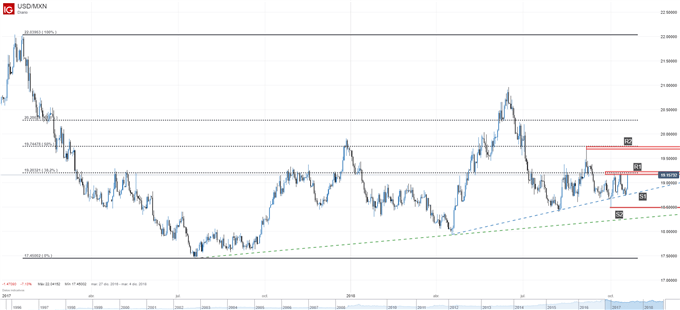 Gráfico técnico del USDMXN. Niveles de soporte y resistencia