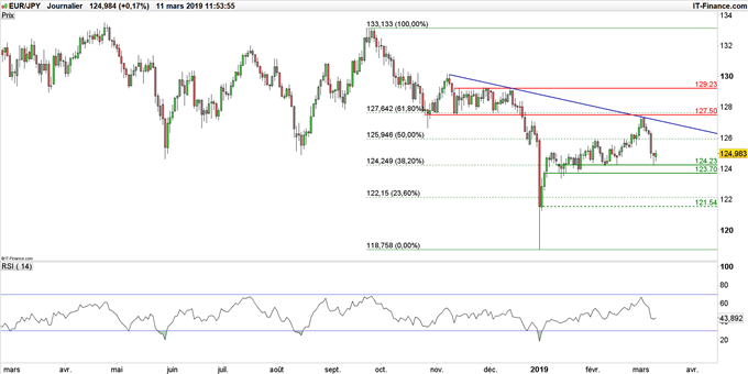 Graphique du cours EUR/JPY en données journalières