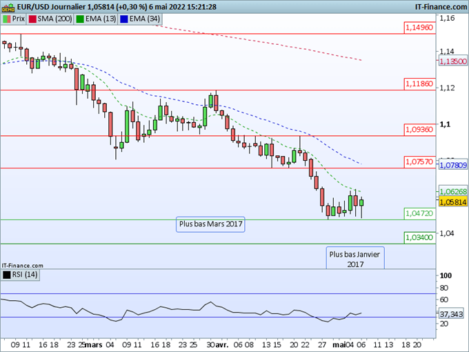 EUR/USD : L’euro résiste au-dessus des 1,0500